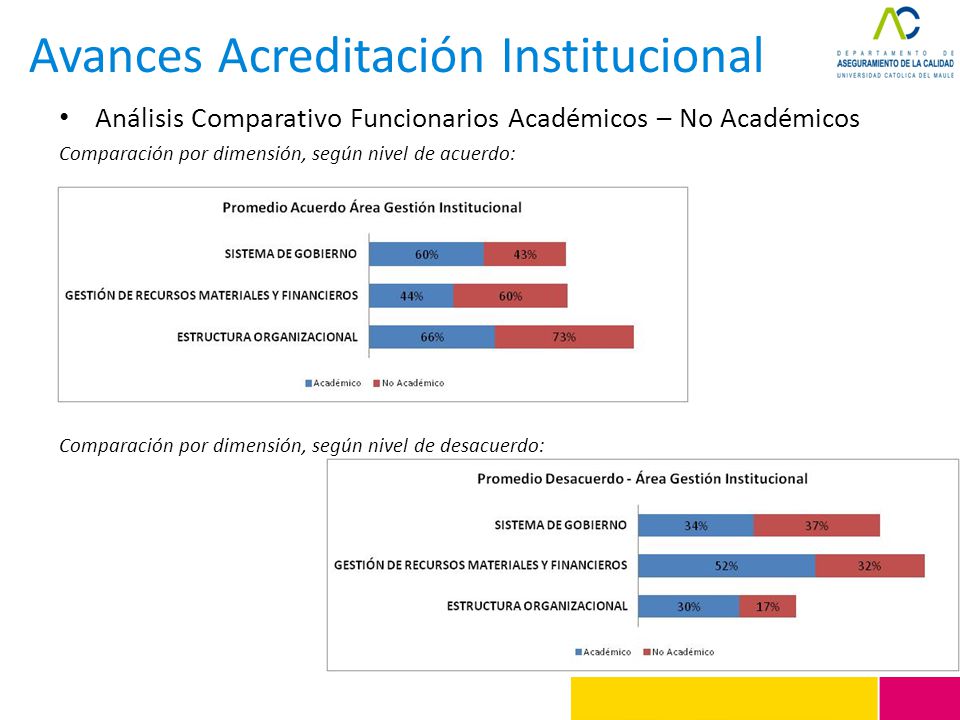 Avances Acreditación Institucional