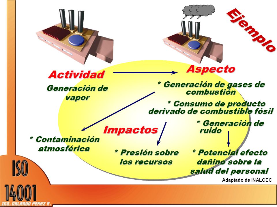 Ejemplo Aspecto Actividad Impactos * Generación de gases de combustión