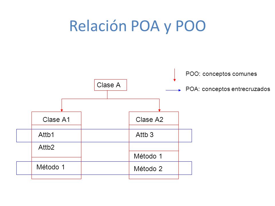 Relación POA y POO Clase A Clase A1 Attb1 Attb2 Método 1 Clase A2
