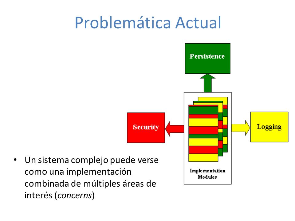 Problemática Actual Un sistema complejo puede verse como una implementación combinada de múltiples áreas de interés (concerns)