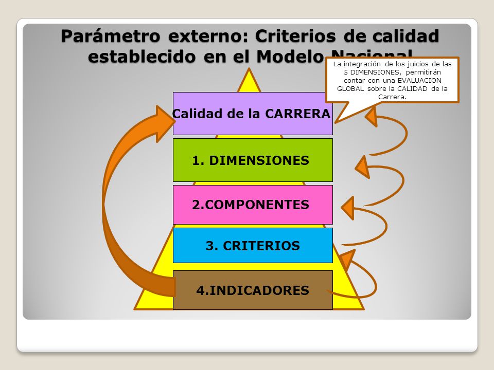 Parámetro externo: Criterios de calidad establecido en el Modelo Nacional