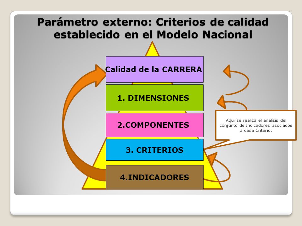 Parámetro externo: Criterios de calidad establecido en el Modelo Nacional