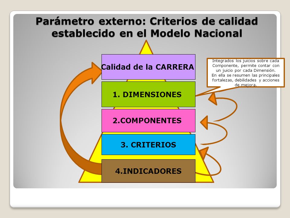 Parámetro externo: Criterios de calidad establecido en el Modelo Nacional