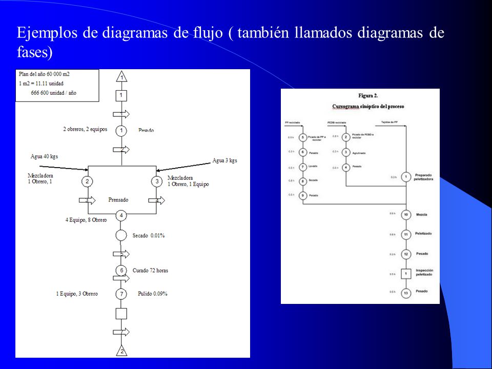 Ejemplos de diagramas de flujo ( también llamados diagramas de fases)
