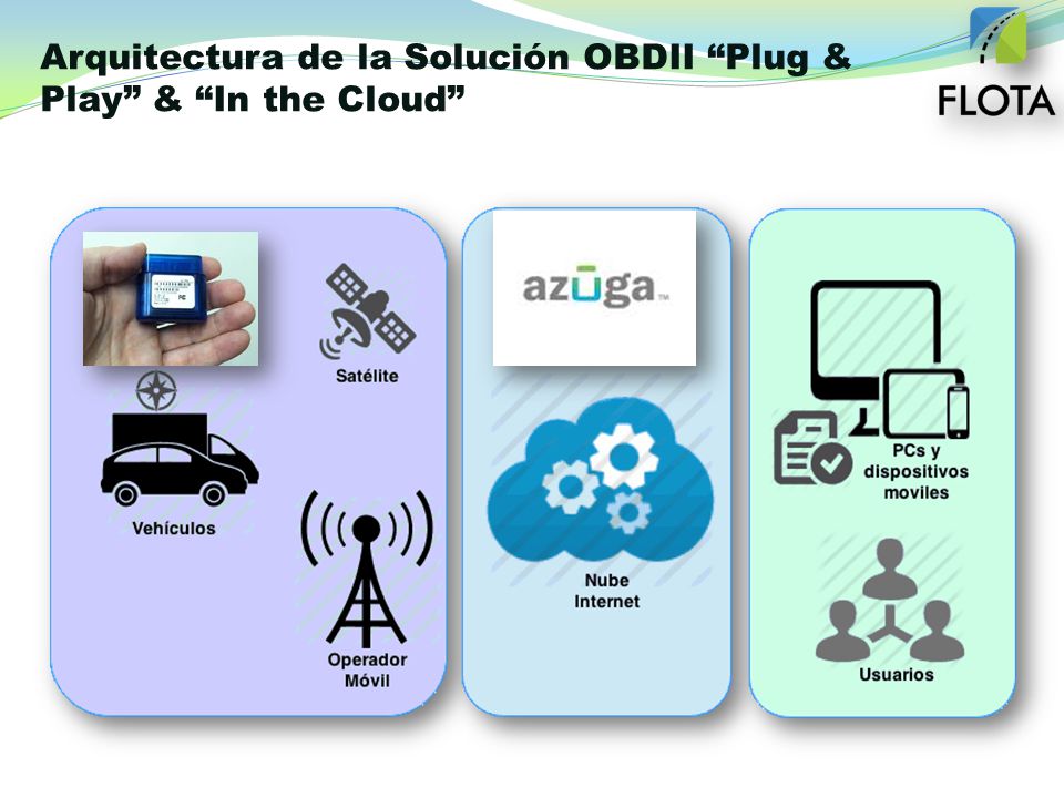 Arquitectura de la Solución OBDII Plug & Play & In the Cloud