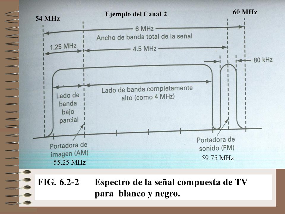 FIG Espectro de la señal compuesta de TV para blanco y negro.