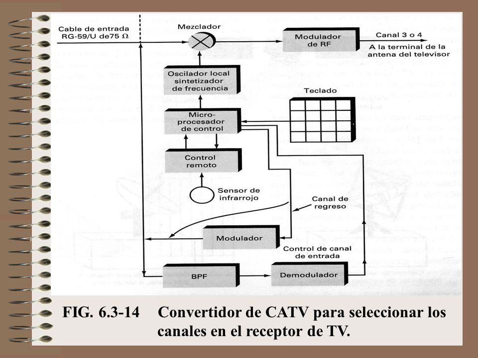 FIG Convertidor de CATV para seleccionar los canales en el receptor de TV.