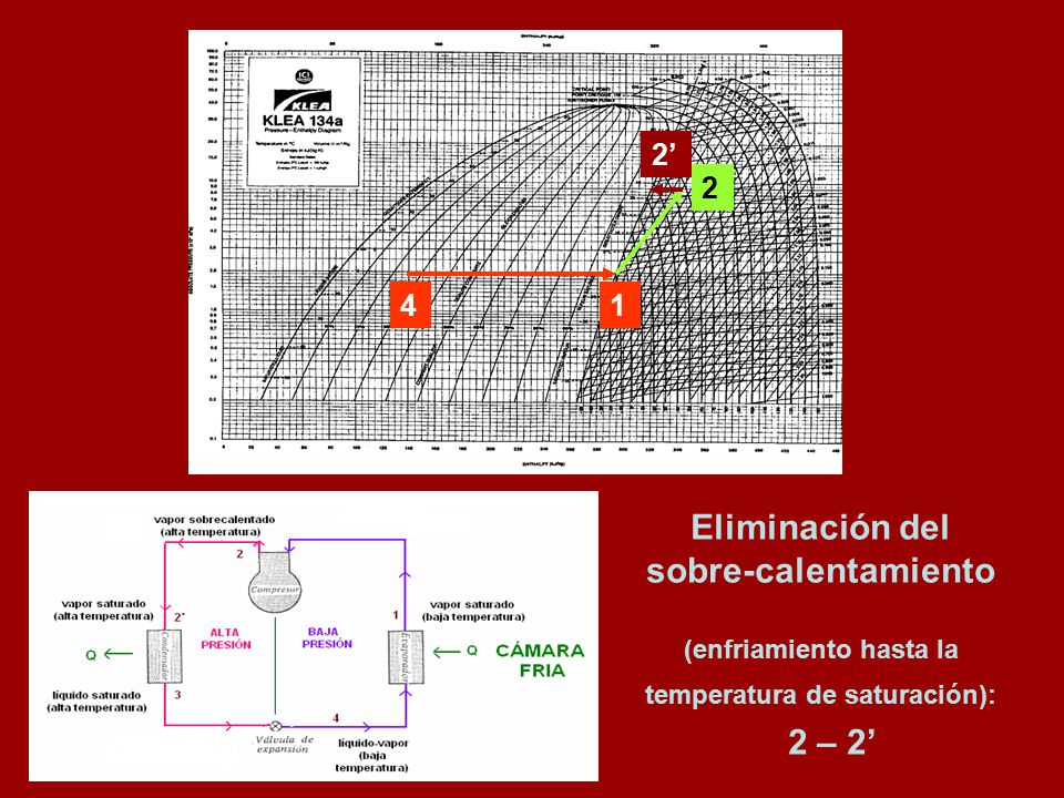 2 – 2’ Eliminación del sobre-calentamiento 2’ 2 4 1