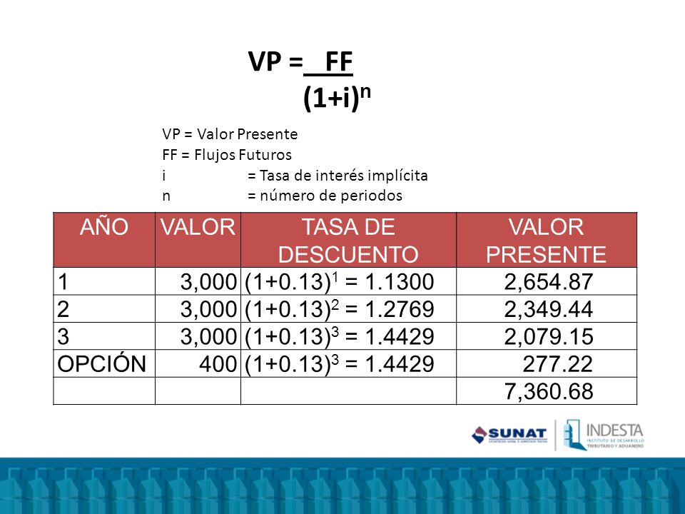 (1+i)n AÑO VALOR TASA DE DESCUENTO VALOR PRESENTE 1 3,000