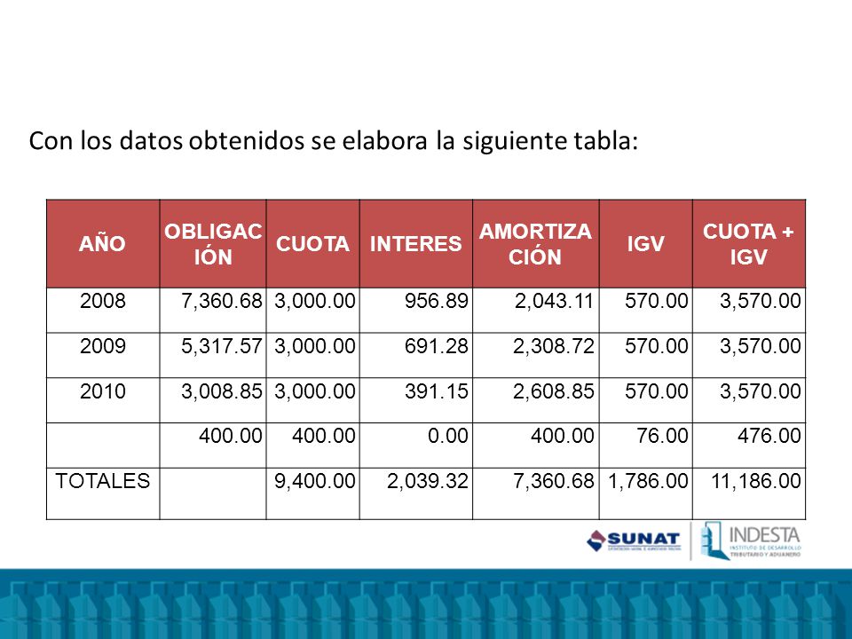 Con los datos obtenidos se elabora la siguiente tabla:
