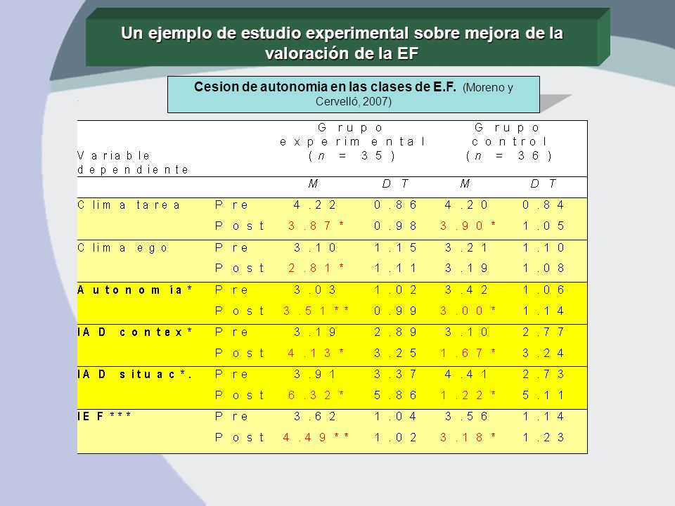 Cesion de autonomia en las clases de E.F. (Moreno y Cervelló, 2007)