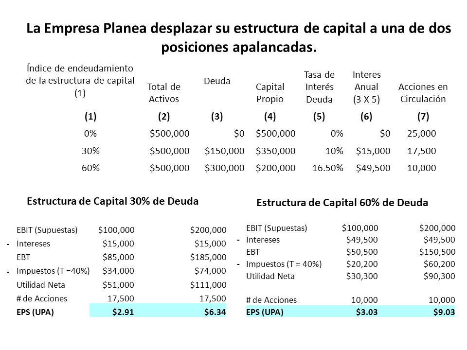 Estructura de Capital 30% de Deuda Estructura de Capital 60% de Deuda