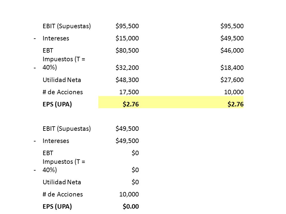 EBIT (Supuestas) $95, Intereses. $15,000. $49,500. EBT. $80,500. $46,000. Impuestos (T = 40%)