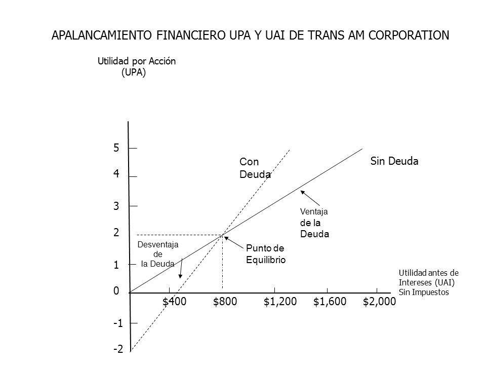 APALANCAMIENTO FINANCIERO UPA Y UAI DE TRANS AM CORPORATION