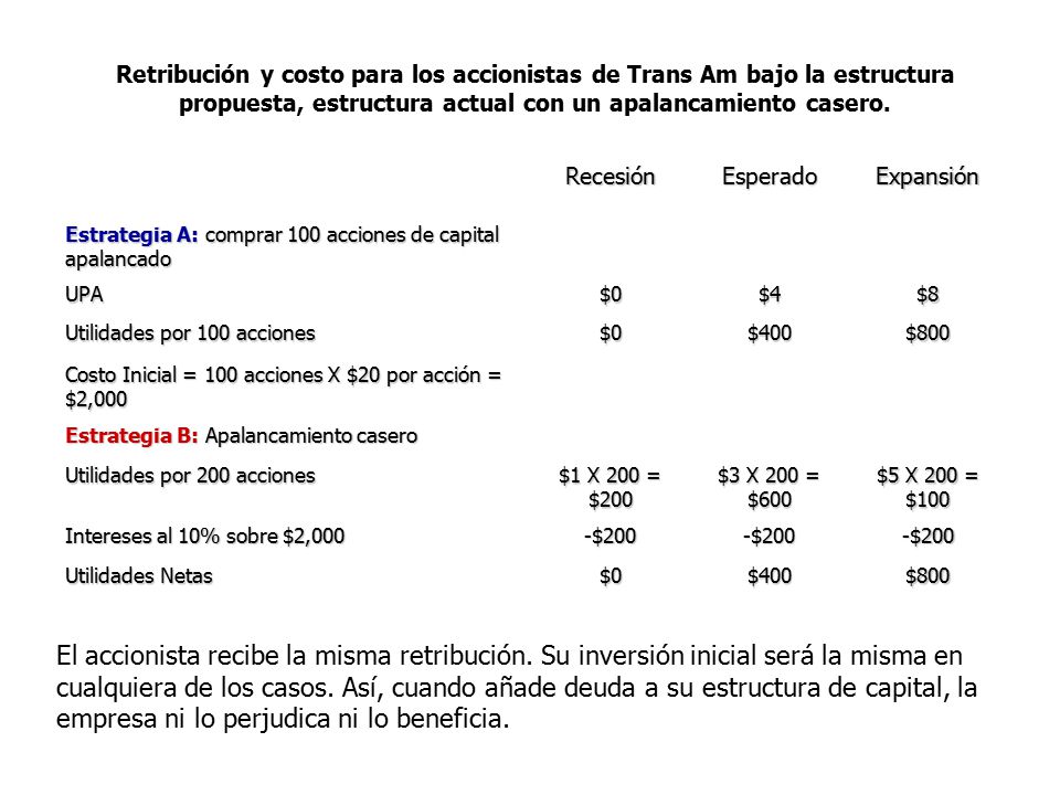 Retribución y costo para los accionistas de Trans Am bajo la estructura propuesta, estructura actual con un apalancamiento casero.