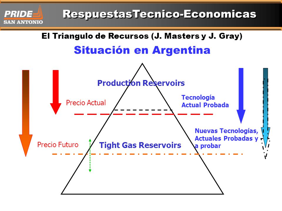 El Triangulo de Recursos (J. Masters y J. Gray) Situación en Argentina