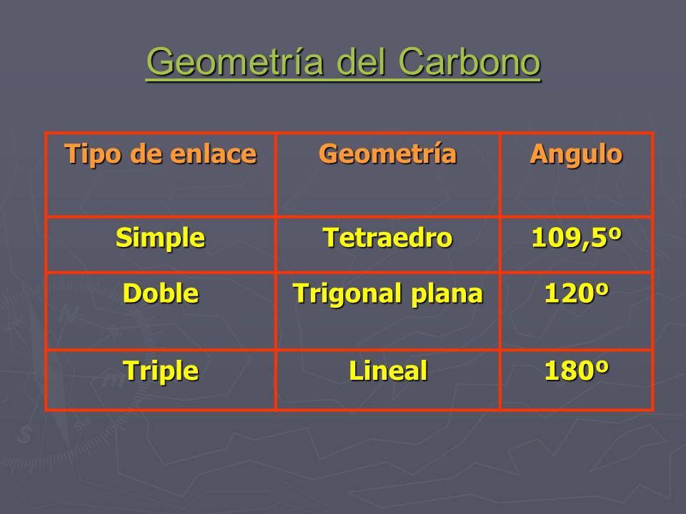 Geometría del Carbono Tipo de enlace Geometría Angulo Simple Tetraedro