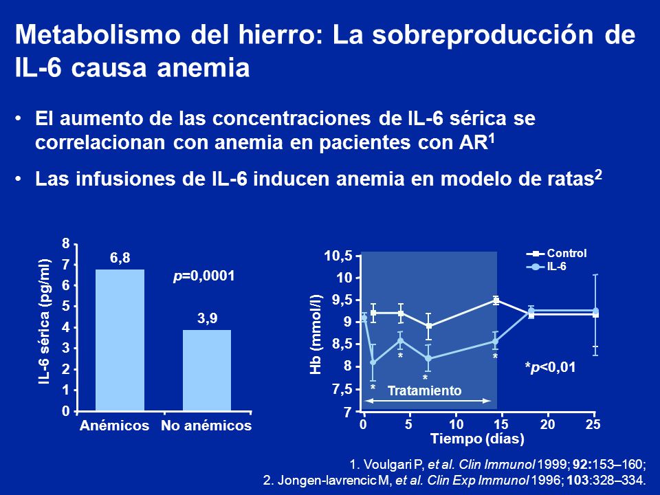 Metabolismo del hierro: La sobreproducción de IL-6 causa anemia