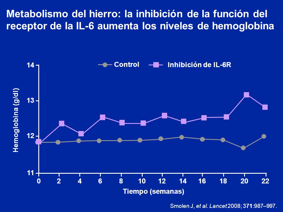 Metabolismo del hierro: la inhibición de la función del receptor de la IL-6 aumenta los niveles de hemoglobina