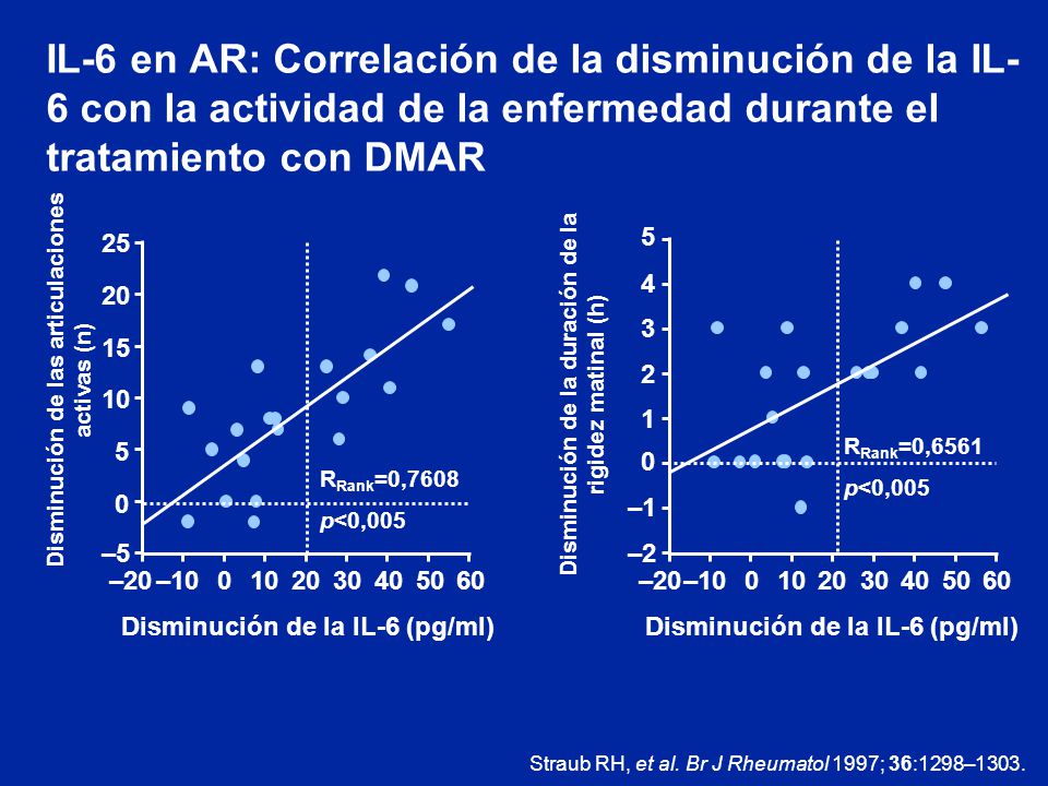 IL-6 en AR: Correlación de la disminución de la IL-6 con la actividad de la enfermedad durante el tratamiento con DMAR