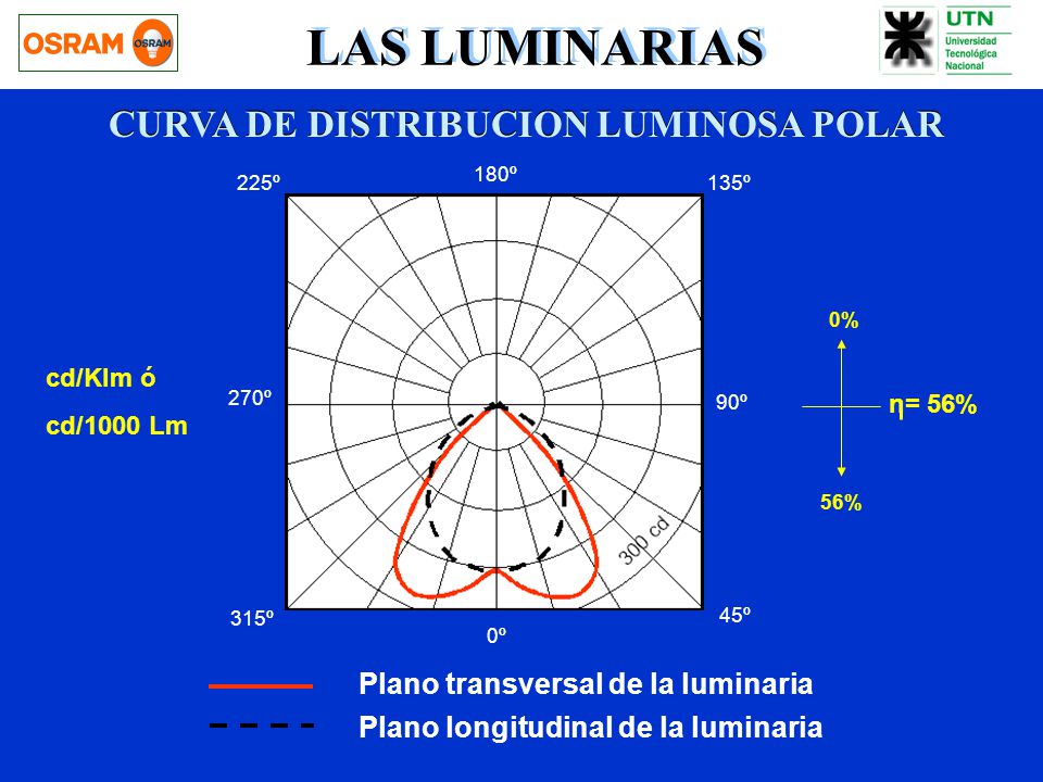 CURVA DE DISTRIBUCION LUMINOSA POLAR