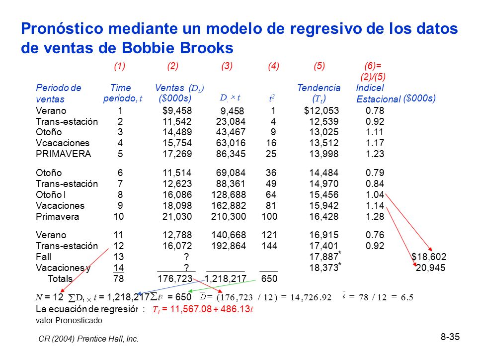 Pronóstico mediante un modelo de regresivo de los datos de ventas de Bobbie Brooks