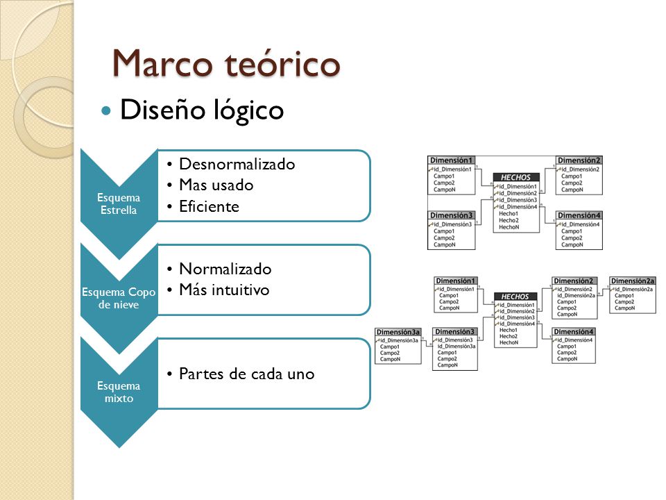Marco teórico Diseño lógico Esquema Estrella Desnormalizado Mas usado