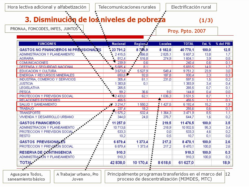 3. Disminución de los niveles de pobreza (1/3)