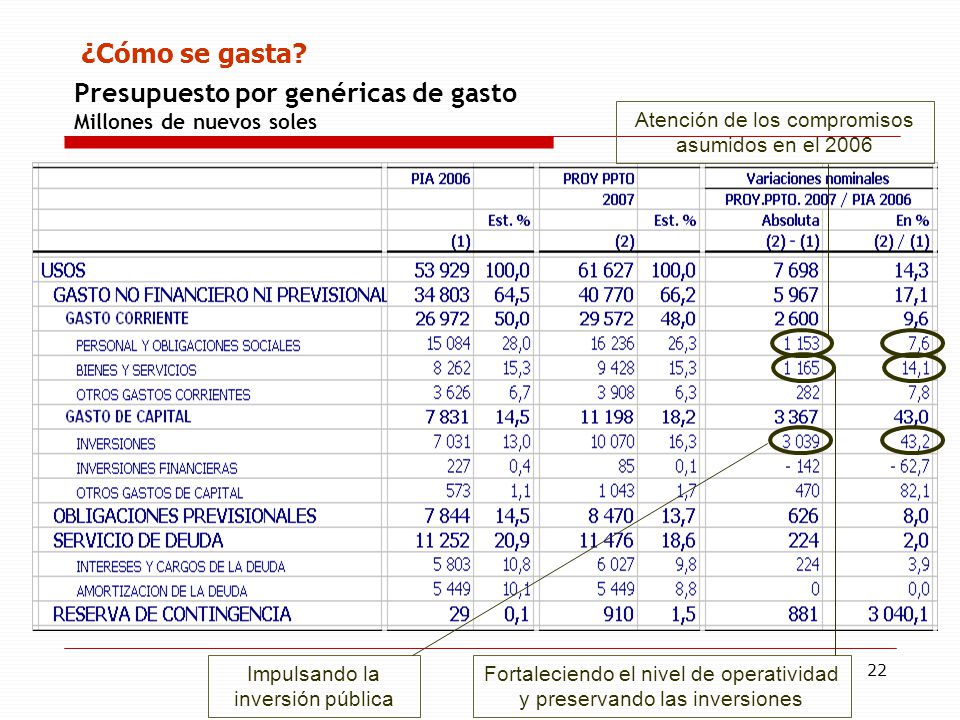 Presupuesto por genéricas de gasto Millones de nuevos soles