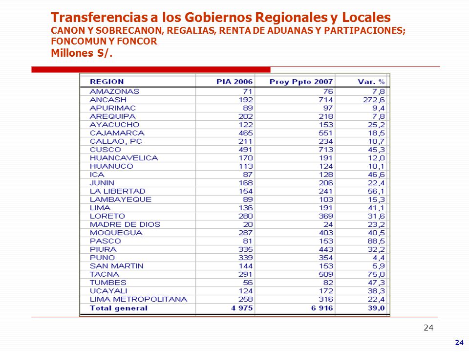 Transferencias a los Gobiernos Regionales y Locales CANON Y SOBRECANON, REGALIAS, RENTA DE ADUANAS Y PARTIPACIONES; FONCOMUN Y FONCOR Millones S/.