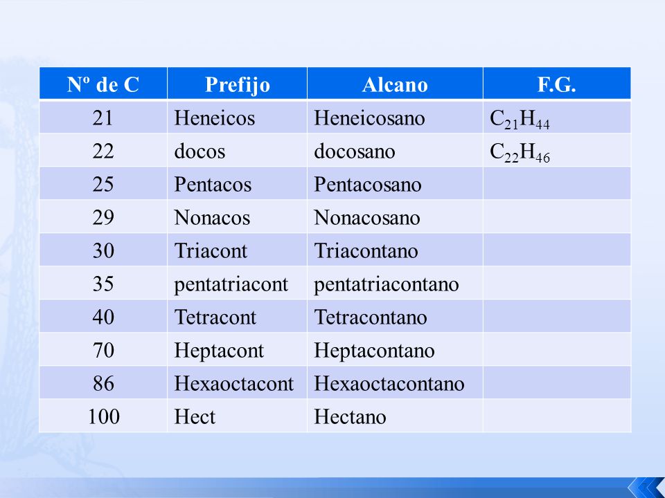 Nº de C Prefijo. Alcano. F.G. 21. Heneicos. Heneicosano. C21H docos. docosano. C22H46.