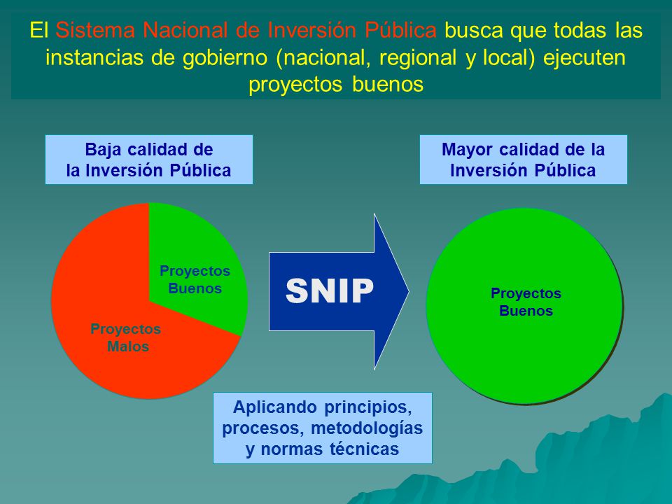 El Sistema Nacional de Inversión Pública busca que todas las instancias de gobierno (nacional, regional y local) ejecuten proyectos buenos