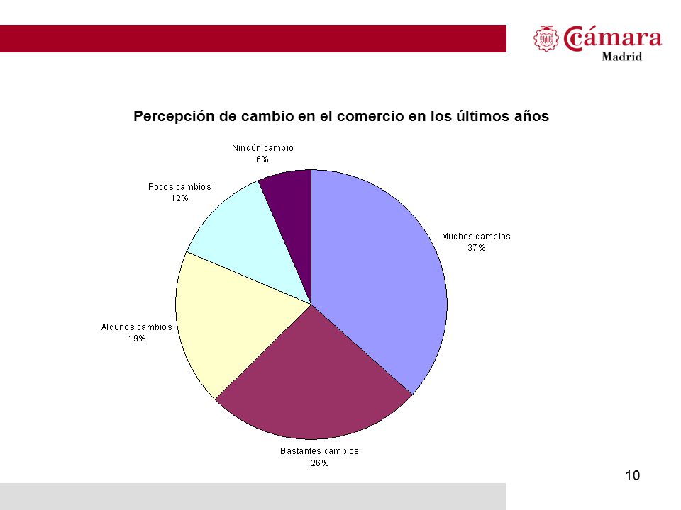 Percepción de cambio en el comercio en los últimos años