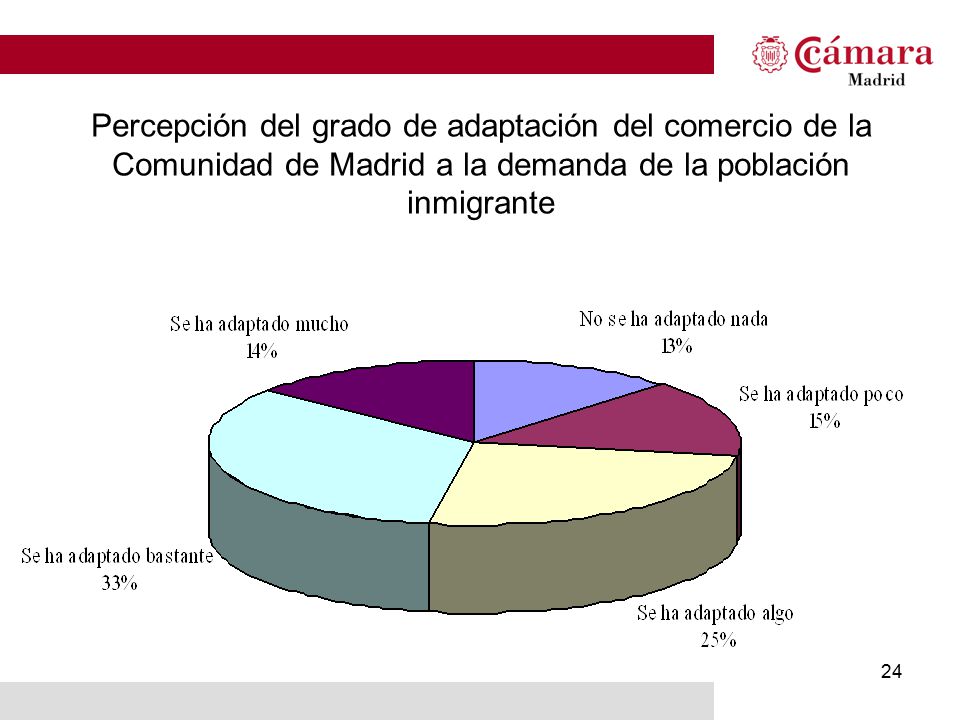 Percepción del grado de adaptación del comercio de la Comunidad de Madrid a la demanda de la población inmigrante