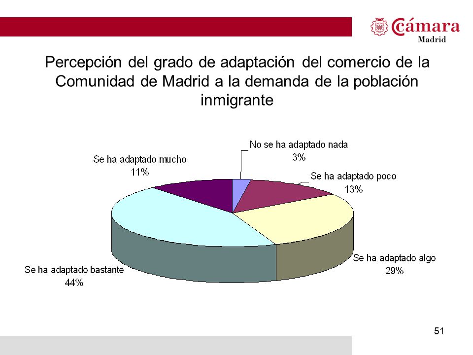 Percepción del grado de adaptación del comercio de la Comunidad de Madrid a la demanda de la población inmigrante