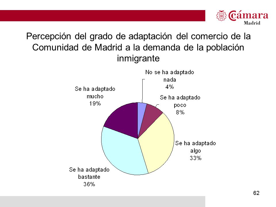 Percepción del grado de adaptación del comercio de la Comunidad de Madrid a la demanda de la población inmigrante