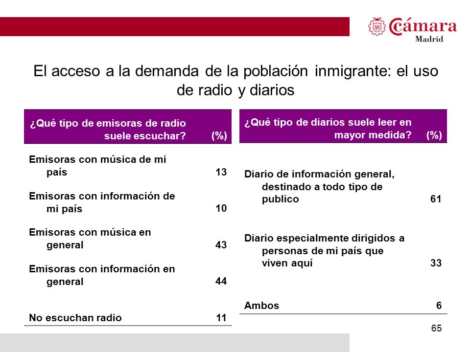 El acceso a la demanda de la población inmigrante: el uso de radio y diarios