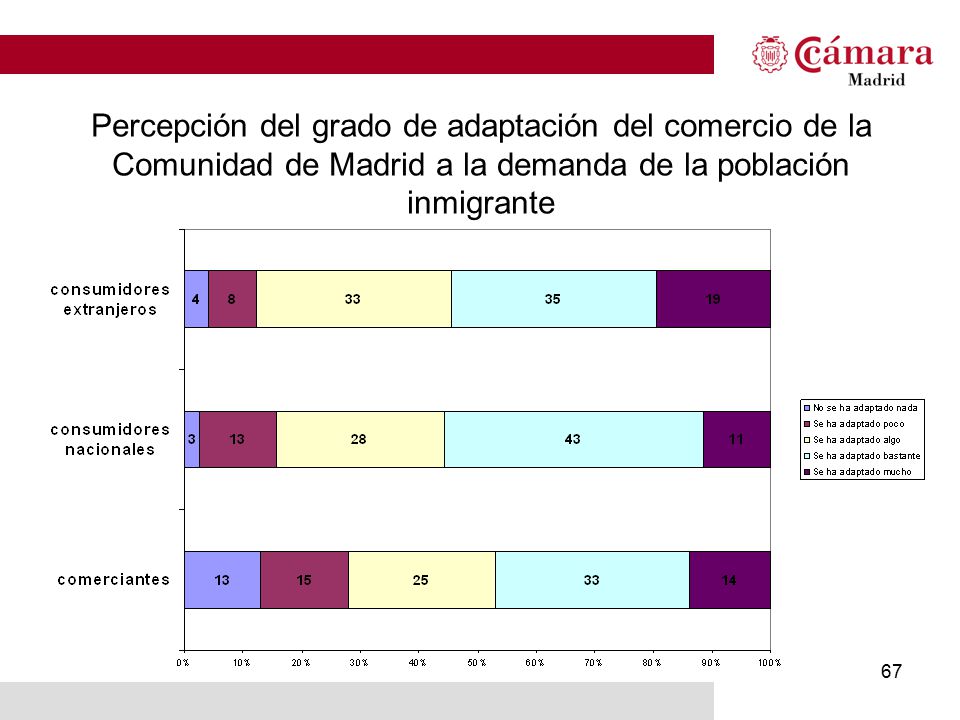 Percepción del grado de adaptación del comercio de la Comunidad de Madrid a la demanda de la población inmigrante