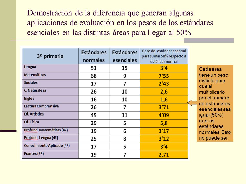 Demostración de la diferencia que generan algunas aplicaciones de evaluación en los pesos de los estándares esenciales en las distintas áreas para llegar al 50%