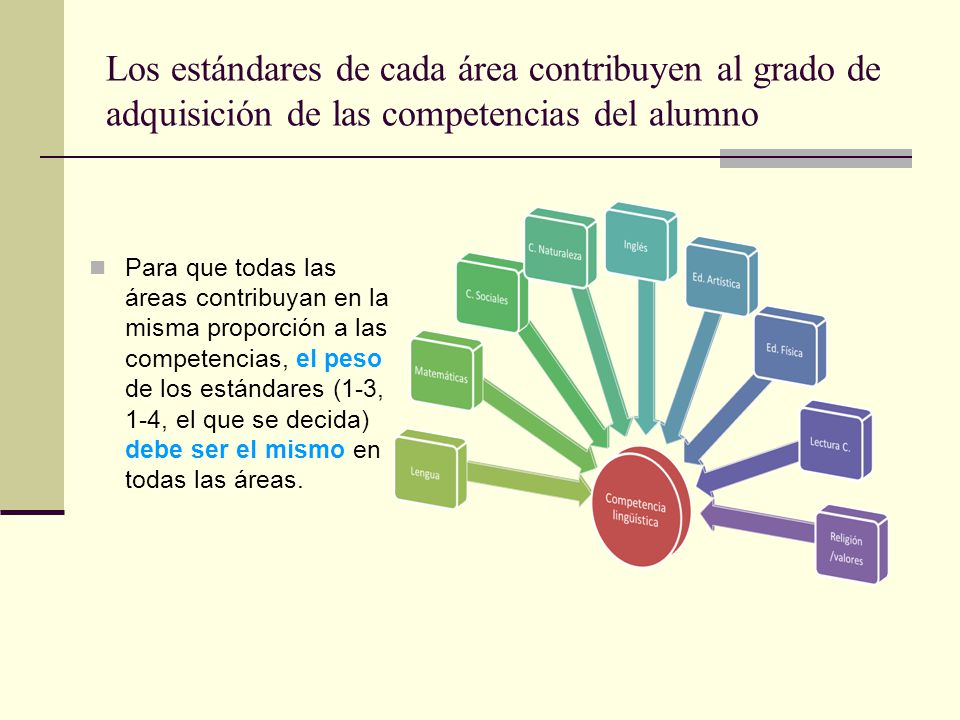 Los estándares de cada área contribuyen al grado de adquisición de las competencias del alumno