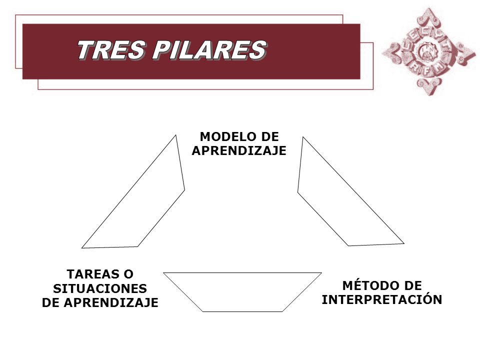 TRES PILARES MODELO DE APRENDIZAJE TAREAS O SITUACIONES MÉTODO DE