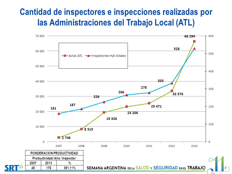 PONDERACION PRODUCTIVIDAD Productividad / Año / Inspector