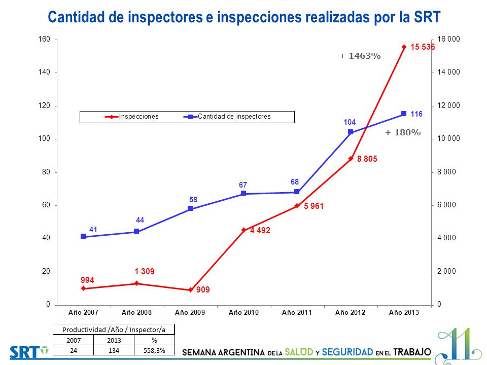 Cantidad de inspectores e inspecciones realizadas por la SRT