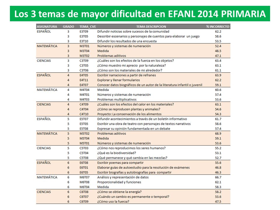 Los 3 temas de mayor dificultad en EFANL 2014 PRIMARIA