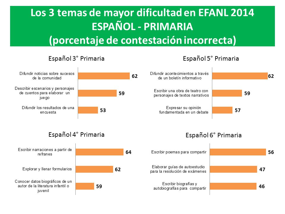 Los 3 temas de mayor dificultad en EFANL 2014 ESPAÑOL - PRIMARIA (porcentaje de contestación incorrecta)