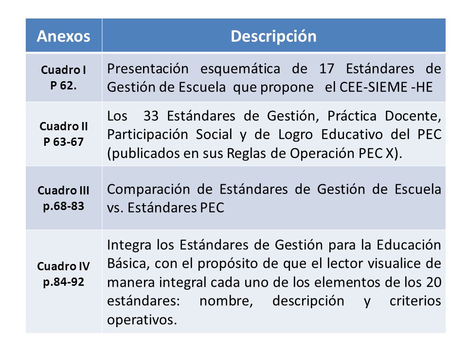 Anexos Descripción. Cuadro I. P 62. Presentación esquemática de 17 Estándares de Gestión de Escuela que propone el CEE-SIEME -HE.
