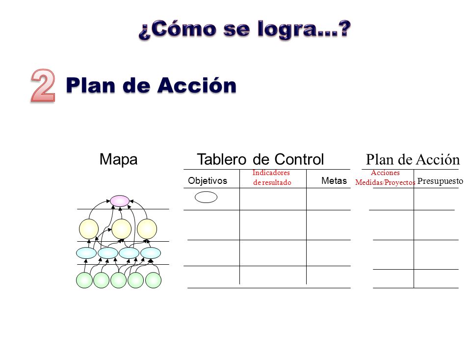 ¿Cómo se logra… Plan de Acción Mapa Tablero de Control Plan de Acción