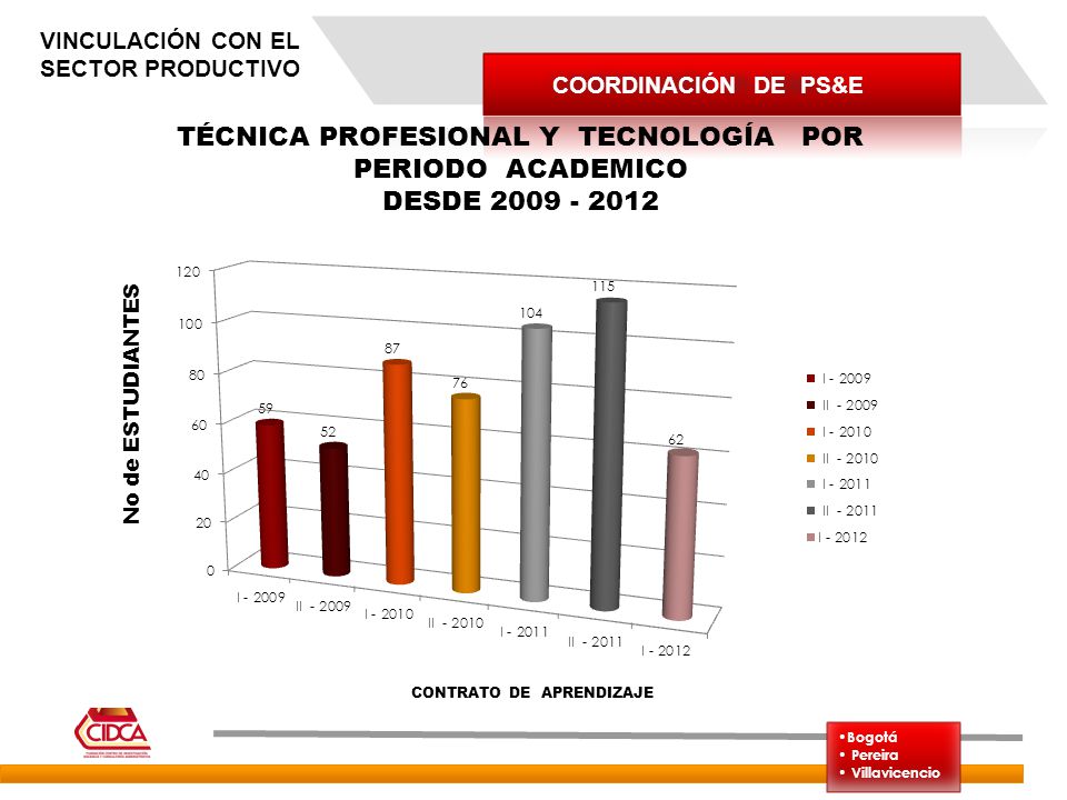 TÉCNICA PROFESIONAL Y TECNOLOGÍA POR PERIODO ACADEMICO
