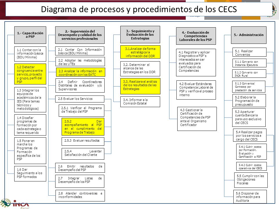 Diagrama de procesos y procedimientos de los CECS