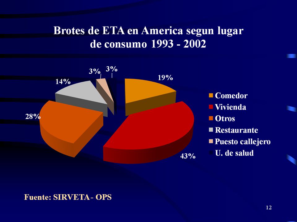 Fuente: SIRVETA - OPS